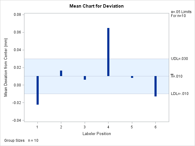 ANOM Chart