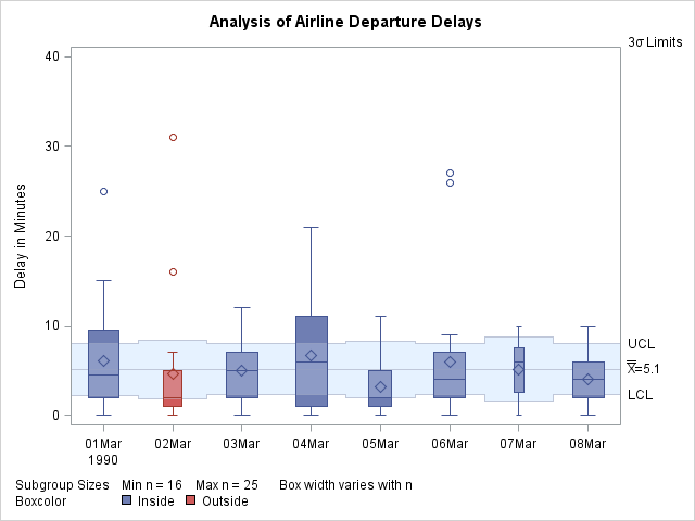 Box Chart (SHEWHART)