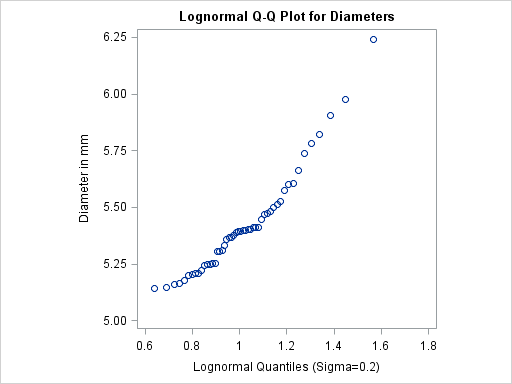 Lognormal Quantile-Quantile Plot (σ =0.2)