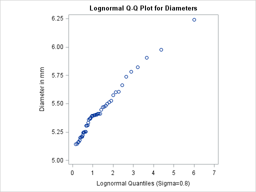 Lognormal Quantile-Quantile Plot (σ =0.8)