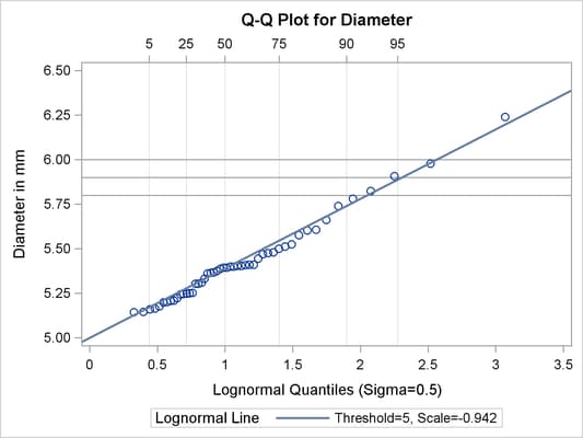 Lognormal Q-Q Plot Identifying Percentiles