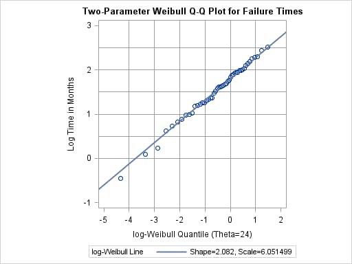 Two-Parameter Weibull Q-Q Plot for θ0=24