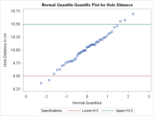 Normal Quantile-Quantile Plot Created with Traditional Graphics