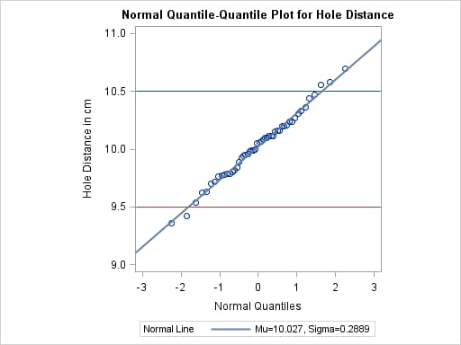 Adding a Distribution Reference Line to a Q-Q Plot