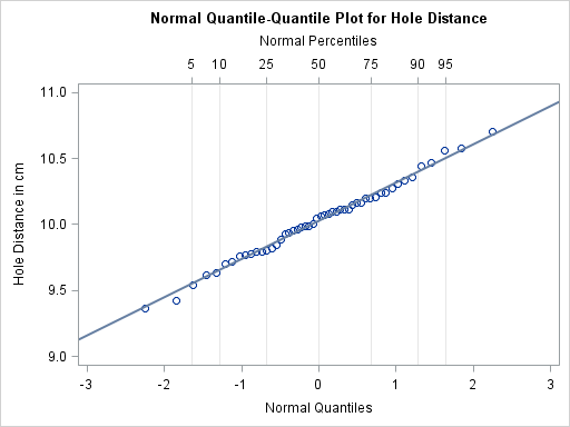 Normal Q-Q Plot with Percentile Axis