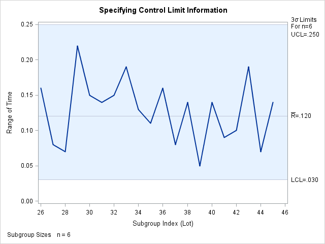 Reading Control Limits from