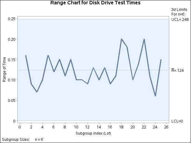 Chart for the Data Set (Traditional Graphics)