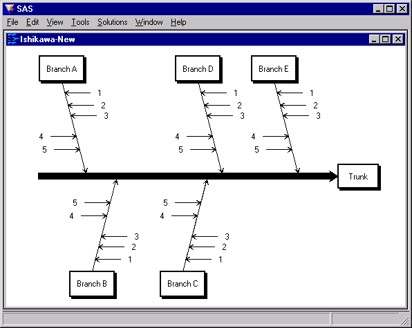 An Unbalanced Ishikawa Diagram