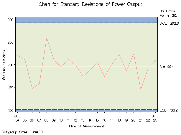 Chart for Power Output Data (Traditional Graphics with NOGSTYLE)