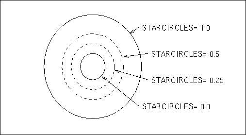 Circles Specified by STARCIRCLES=0.0 1.0 0.25 0.5