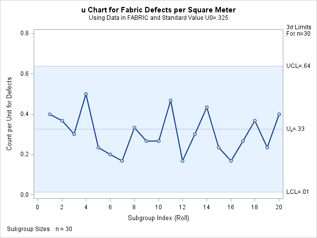 A Chart with Standard Value u0