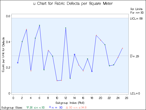 Control Limits Based on Fixed Subgroup Sample Size