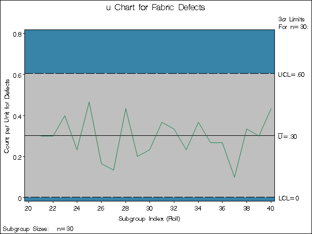 A Chart for Second Set of Fabric Rolls (Traditional Graphics with NOGSTYLE)