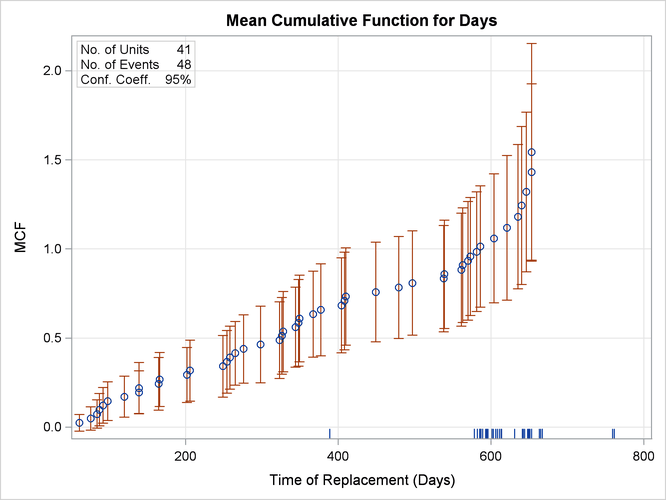 Mean Cumulative Function for the Number of Repairs