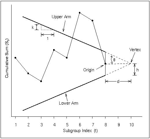 V-Mask Parameters