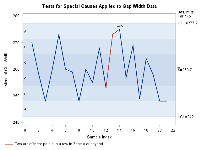 Tests for Special Causes Displayed on an X Chart