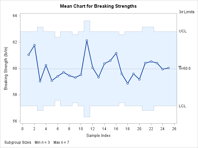 X Chart with Varying Subgroup Sample Sizes