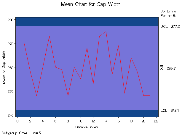 X Chart from the Summary Data Set (Traditional Graphics with NOGSTYLE)