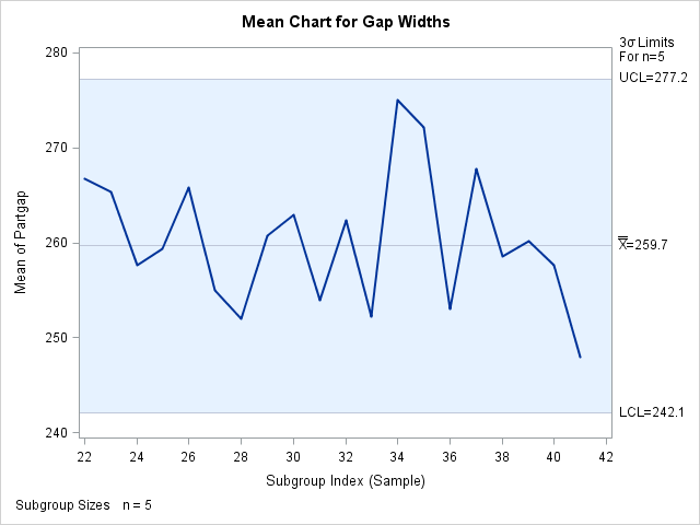 X Chart for Second Set of Gap Width Data (ODS Graphics)