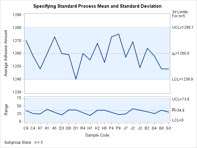 Specifying Standard Values with MU0= and SIGMA0=