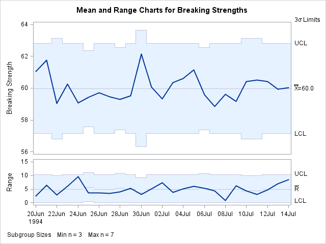 X and Charts with Varying Subgroup Sample Sizes