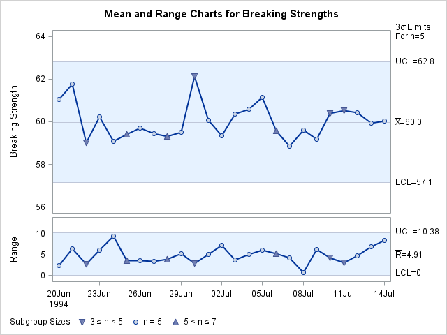 Displaying All Subgroups Regardless of Sample Size