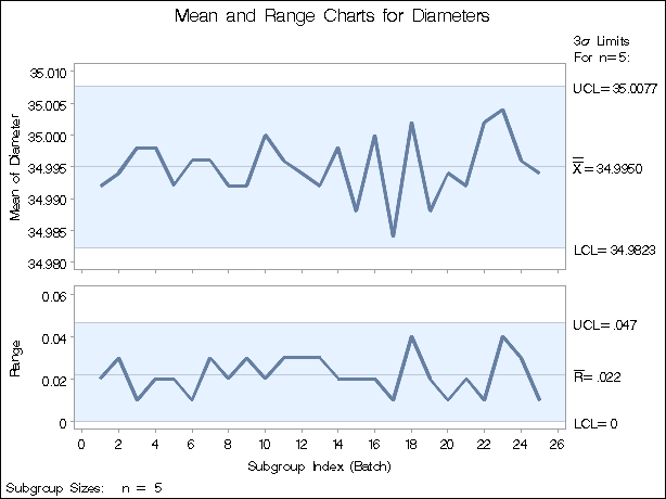 X and Charts for Wafer Diameter Data (Traditional Graphics)