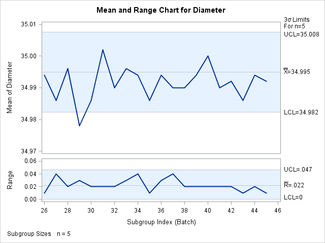 X and Charts for Second Set of Wafer Data (ODS Graphics)