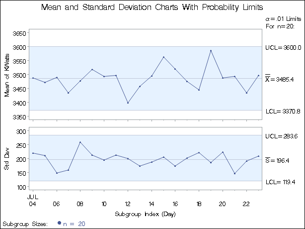 Probability Limits on X and Charts