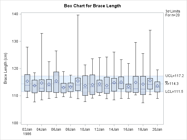 Box Chart