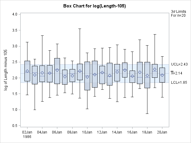 Box Chart for Transformed Data