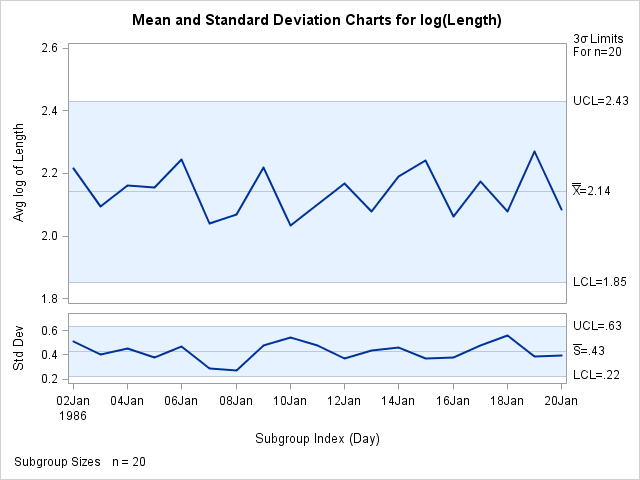 X and Charts for Transformed Length