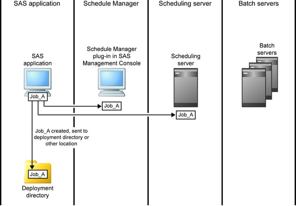 job sent to schedule manager