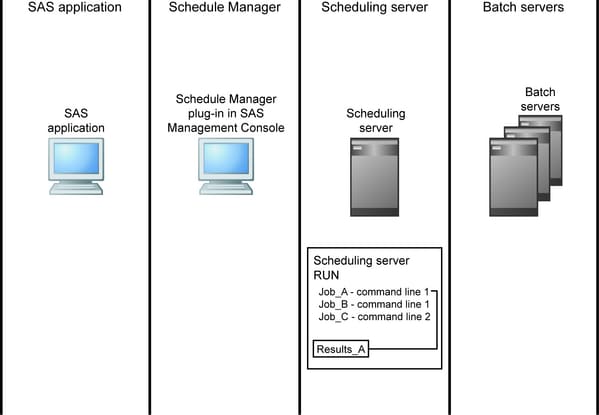 scheduled job is run