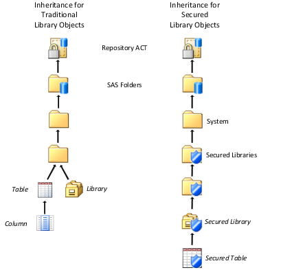 inheritance for traditional and secured libraries