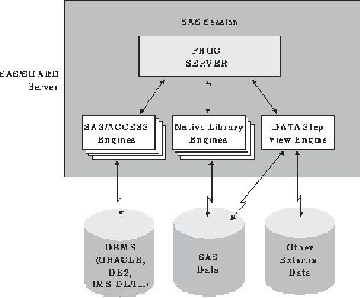 Data Sources for a SAS/SHARE Server