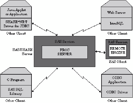 SAS/SHARE Server Clients