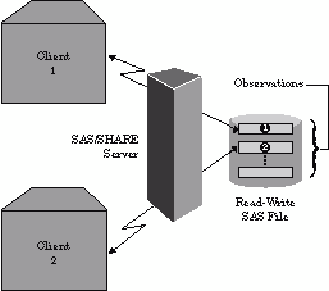 SAS Library Access through a SAS/SHARE Server