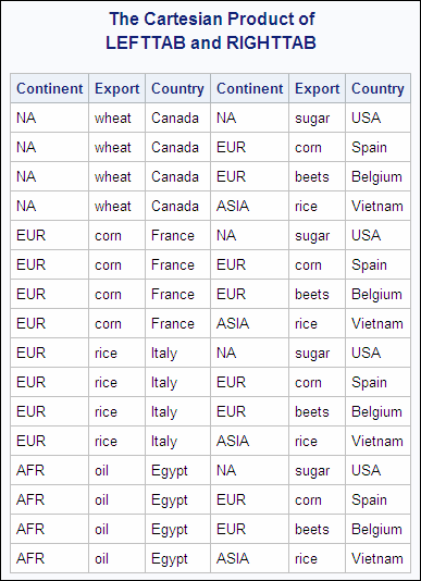 The Cartesian Product of LEFTTAB and RIGHTTAB