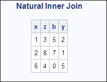 Natural Inner Join