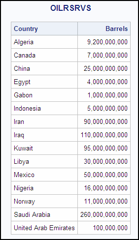 OILRSRVS (Partial Output)