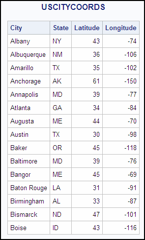 USCITYCOORDS (Partial Output)