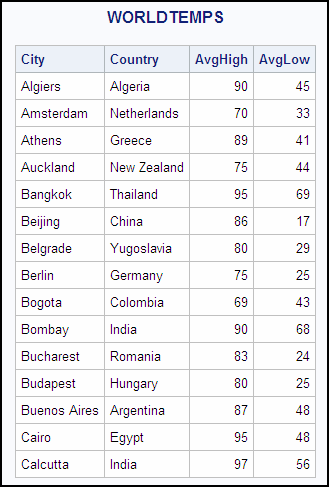 WORLDTEMPS (Partial Output)