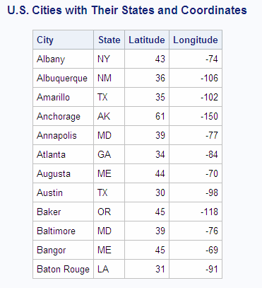 U.S. Cities with Their States and Coordinates