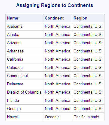 Assigning Regions to Continents