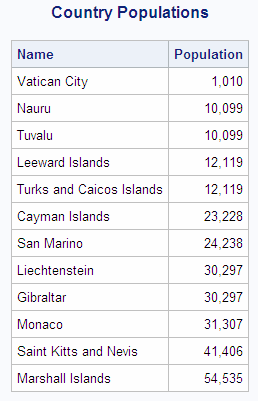 Country Populations