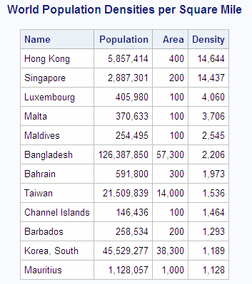 World Population Densities per Square Mile