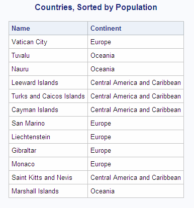 Countries, Sorted by Population