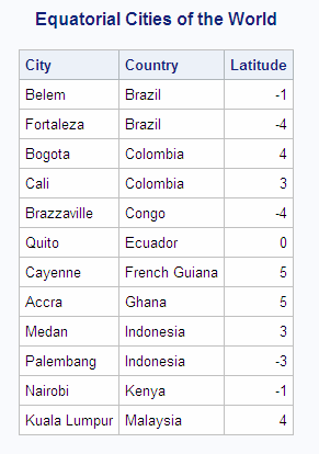 Equatorial Cities of the World