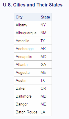 US Cities and Their States